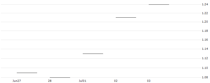 JP MORGAN/CALL/GOLDMAN SACHS GROUP/340/0.01/17.01.25 : Historical Chart (5-day)