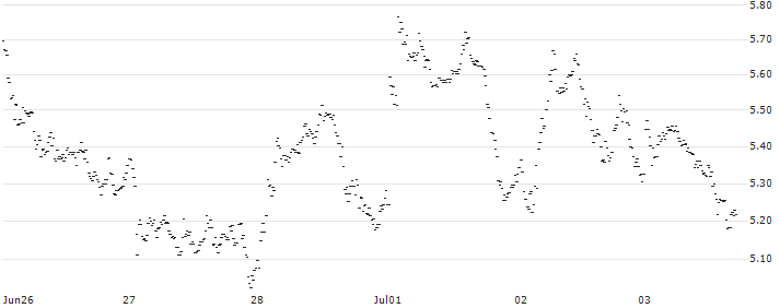 BEST UNLIMITED TURBO LONG CERTIFICATE - VALLOUREC(DA69S) : Historical Chart (5-day)