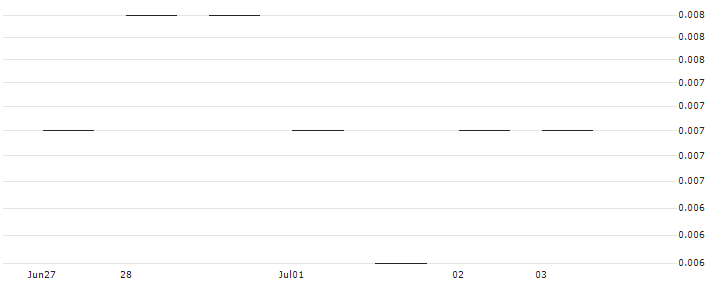 JP MORGAN/CALL/CONTINENTAL/85/0.1/20.12.24 : Historical Chart (5-day)