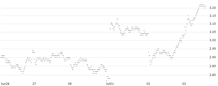 LONG MINI FUTURE WARRANT - COMPAGNIE DE SAINT-GOBAIN(84I5H) : Historical Chart (5-day)