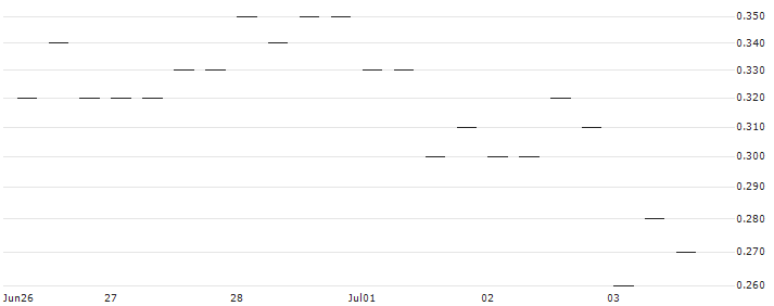 JP MORGAN/PUT/RHEINMETALL/290/0.1/20.12.24 : Historical Chart (5-day)