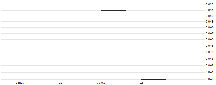 JP MORGAN/CALL/ETSY/115/0.1/17.01.25 : Historical Chart (5-day)