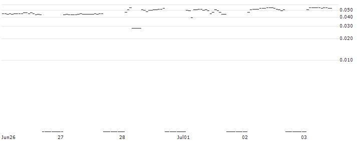 DZ BANK/PUT/BEIERSDORF/84/0.1/21.03.25 : Historical Chart (5-day)