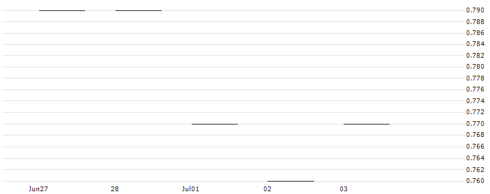 JP MORGAN/CALL/TJX COMPANIES/110/0.1/17.01.25 : Historical Chart (5-day)