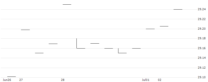 AllianzIM U.S. Large Cap Buffer20 May ETF - USD(MAYW) : Historical Chart (5-day)
