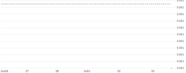 SG/PUT/PROCTER & GAMBLE/120/0.1/20.09.24 : Historical Chart (5-day)