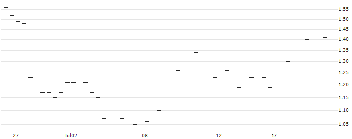 MORGAN STANLEY PLC/PUT/SALESFORCE/225/0.1/21.03.25 : Historical Chart (5-day)