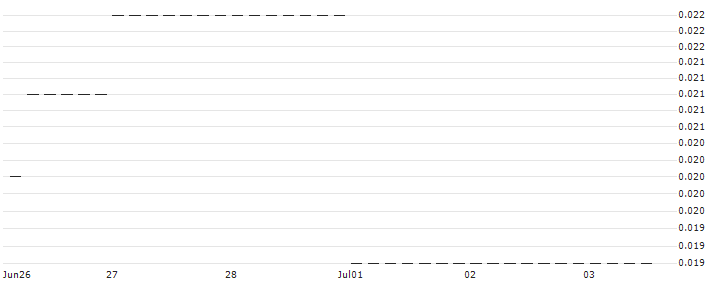 PUT/AXA S.A./15/0.1/20.06.25 : Historical Chart (5-day)