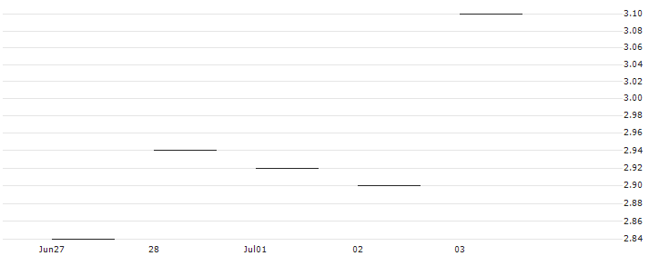 JP MORGAN/CALL/AIRBNB A/140/0.1/20.06.25 : Historical Chart (5-day)