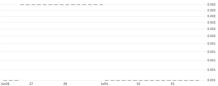 EBAT/PUT/RAIFFEISENBANK BANK INT./11/0.1/20.09.24(AT0000A36NT2) : Historical Chart (5-day)