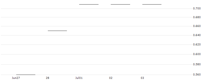 JP MORGAN/CALL/DOLLAR TREE/120/0.1/17.01.25 : Historical Chart (5-day)