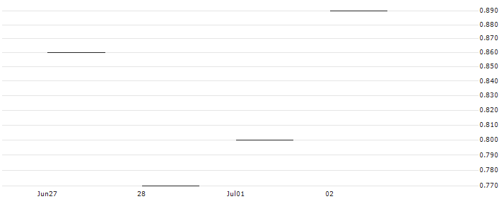 JP MORGAN/PUT/AXON ENTERPRISE/210/0.1/17.01.25 : Historical Chart (5-day)