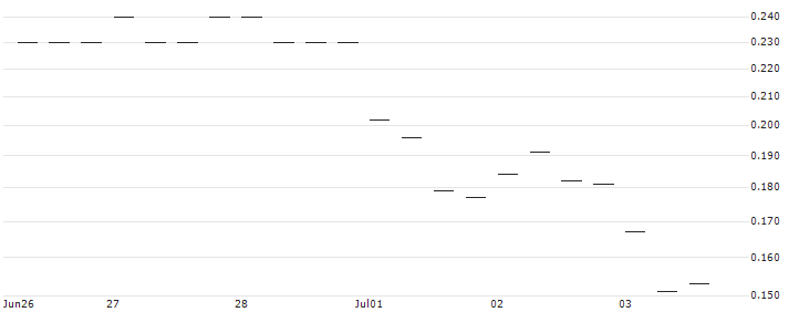 BANK VONTOBEL/PUT/UNICREDIT/23/1/19.09.24 : Historical Chart (5-day)