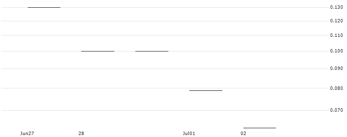 JP MORGAN/CALL/ESTEE LAUDER `A`/130/0.1/16.08.24 : Historical Chart (5-day)
