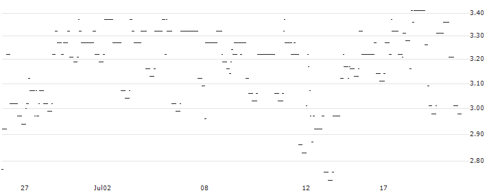 ENDLOS-TURBO PUT - IVU TRAFFIC TECH. : Historical Chart (5-day)