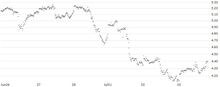 UNLIMITED TURBO LONG - MCDONALD`S(P1VUV1) : Historical Chart (5-day)