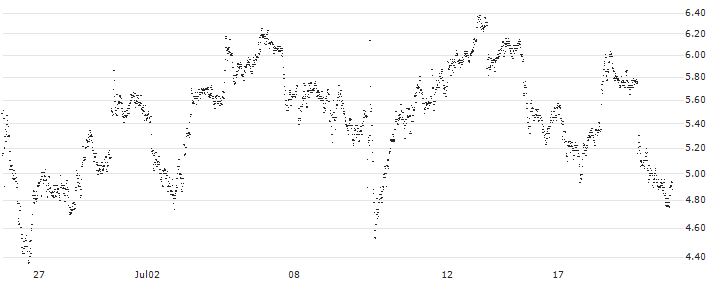 CONSTANT LEVERAGE LONG - VOLKSWAGEN VZ(KB4MB) : Historical Chart (5-day)