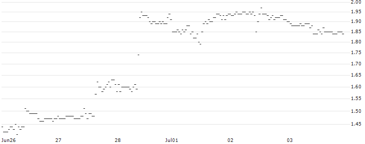 BNP/PUT/ESTEE LAUDER `A`/120/0.1/17.01.25 : Historical Chart (5-day)