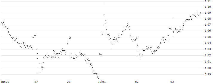 UNLIMITED TURBO LONG - KLÉPIERRE(6U4MB) : Historical Chart (5-day)