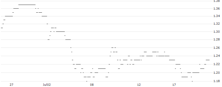 UNLIMITED TURBO SHORT - HELLOFRESH : Historical Chart (5-day)