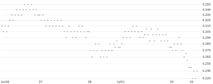 SG/PUT/NASDAQ 100/15600/0.01/20.09.24(D716S) : Historical Chart (5-day)