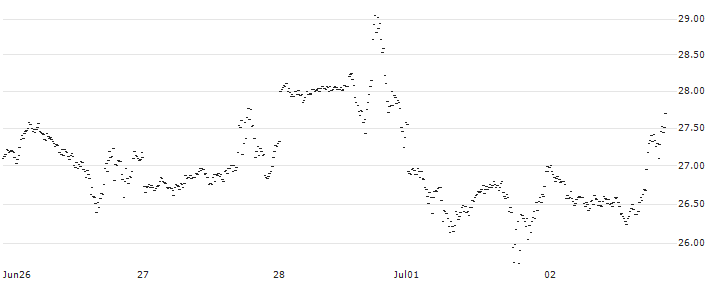 SG/CALL/NASDAQ 100/17600/0.01/20.12.24(D717S) : Historical Chart (5-day)