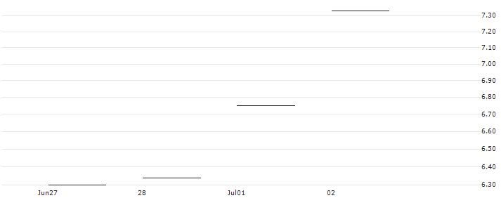JP MORGAN/PUT/MOLINA HEALTHCARE/370/0.1/15.11.24 : Historical Chart (5-day)