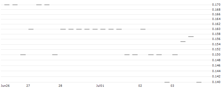 MORGAN STANLEY PLC/PUT/KRONES/100/0.1/20.09.24 : Historical Chart (5-day)
