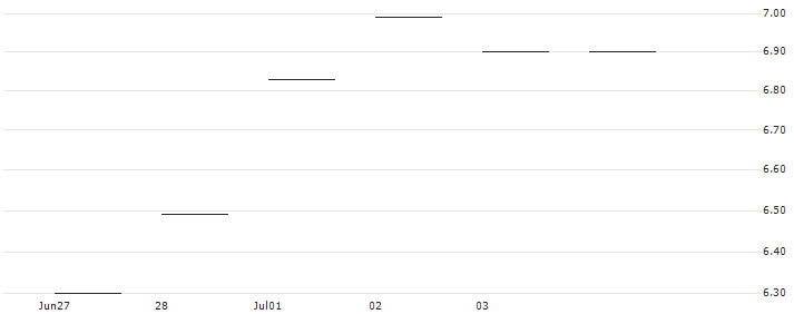 BNP/PUT/ESTEE LAUDER `A`/180/0.1/19.12.25 : Historical Chart (5-day)