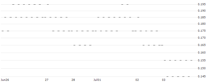 SG/PUT/NASDAQ 100/16600/0.001/20.12.24(2185S) : Historical Chart (5-day)