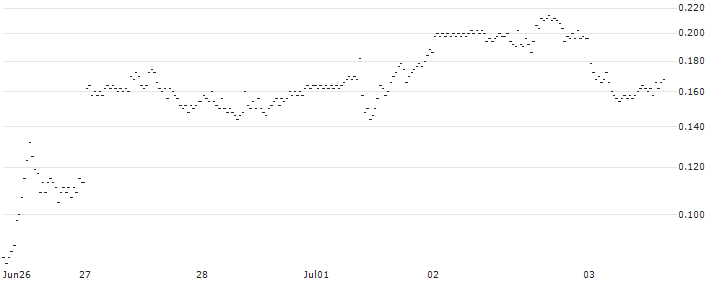 BANK VONTOBEL/PUT/MODERNA/84/0.1/20.09.24(OO27V) : Historical Chart (5-day)