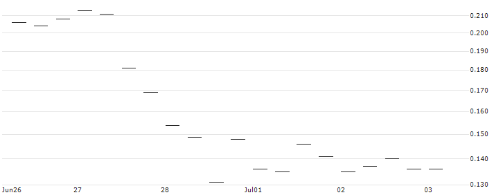 BANK VONTOBEL/PUT/OKTA/76/0.1/20.09.24 : Historical Chart (5-day)