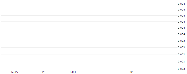 JP MORGAN/PUT/ECOLAB/200/0.1/19.07.24 : Historical Chart (5-day)