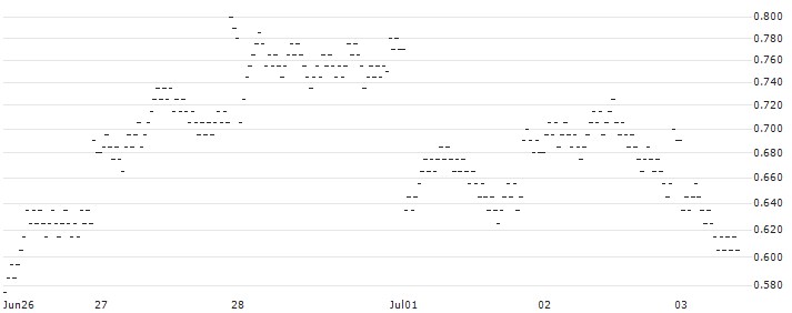 BANK VONTOBEL/PUT/DANONE/60/0.2/20.12.24(PD48V) : Historical Chart (5-day)