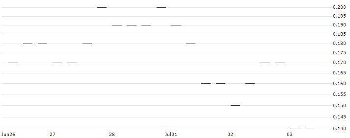JP MORGAN/PUT/RHEINMETALL/310/0.1/20.09.24 : Historical Chart (5-day)