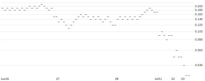 SHORT FACTOR CERTIFICATE - TÉLÉPERFORMANCE(XDV5H) : Historical Chart (5-day)
