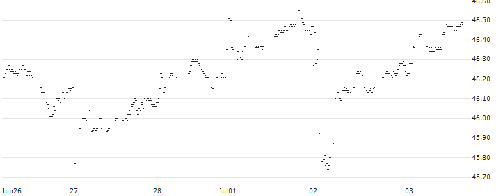 CAPPED BONUS CERTIFICATE - ASR NEDERLAND(TM58S) : Historical Chart (5-day)
