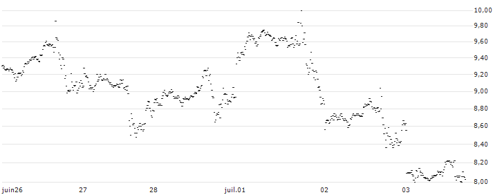 BANK VONTOBEL/PUT/MICROSOFT/440/0.5/20.12.24(SA27V) : Historical Chart (5-day)