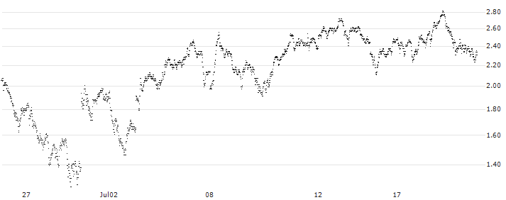 BEST UNLIMITED TURBO LONG CERTIFICATE - FTSE MIB(3U36S) : Historical Chart (5-day)