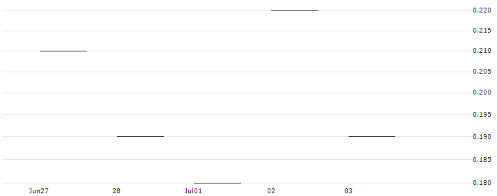 JP MORGAN/PUT/NASDAQ/60/0.1/20.09.24 : Historical Chart (5-day)