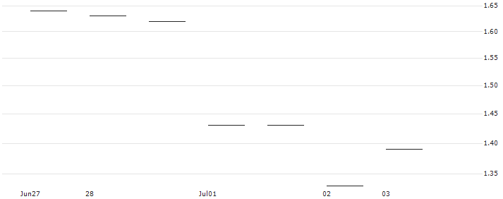 JP MORGAN/CALL/SEA LTD. ADR A/90/0.1/19.12.25 : Historical Chart (5-day)