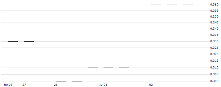 MORGAN STANLEY PLC/PUT/WEYERHAEUSER/30/0.1/21.03.25 : Historical Chart (5-day)