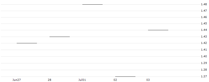JP MORGAN/CALL/PAYCHEX/120/0.1/16.01.26 : Historical Chart (5-day)