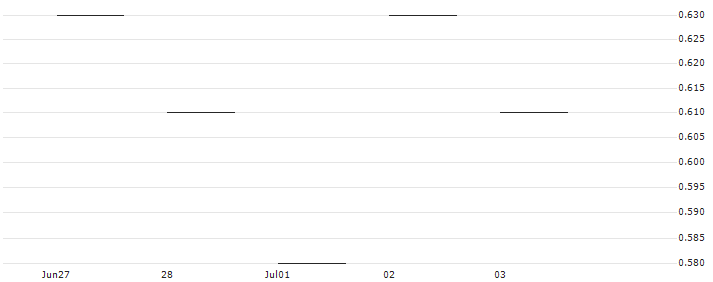 JP MORGAN/PUT/NASDAQ/60/0.1/16.01.26 : Historical Chart (5-day)
