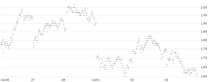 SG/PUT/SAFRAN/210/0.1/20.12.24(37K3S) : Historical Chart (5-day)