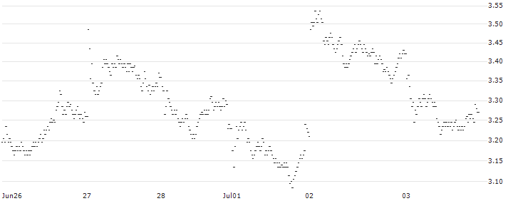 UNLIMITED TURBO SHORT - ASR NEDERLAND(K17NB) : Historical Chart (5-day)