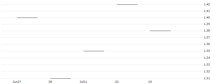 JP MORGAN/PUT/LEIDOS/150/0.1/15.11.24 : Historical Chart (5-day)