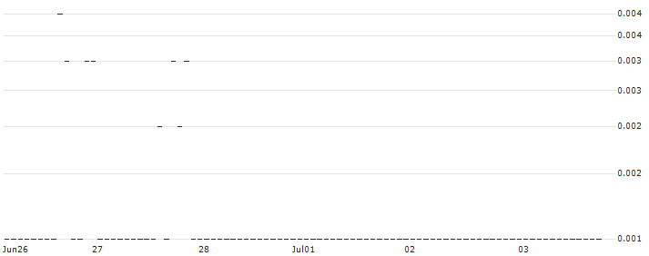 SG/PUT/PFIZER INC/24/0.1/19.07.24 : Historical Chart (5-day)