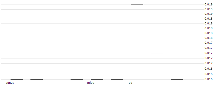 PUT/TELEKOM AUSTRIA/8/0.1/21.03.25(AT0000A3D8K0) : Historical Chart (5-day)
