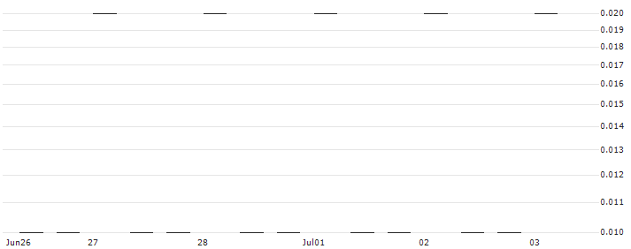 GOLDMAN SACHS INTERNATIONAL/PUT/ADVANCED MICRO DEVICES/120/0.1/19.07.24(WI68H) : Historical Chart (5-day)